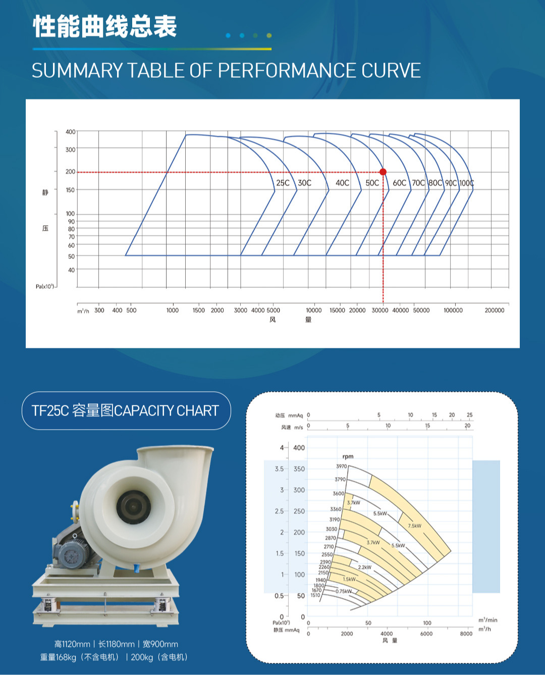 TF系列风机性能总表